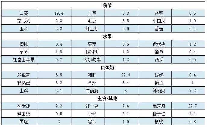 微量元素測定儀廠家介紹食物中含有的微量元素 微量元素測定儀廠家介紹食物中含有的微量元素